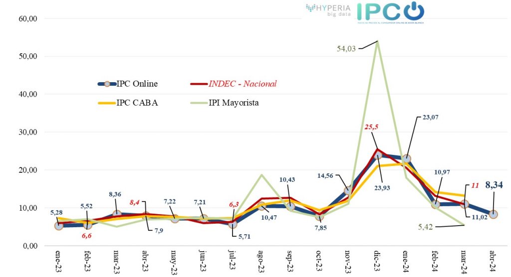 El director del IPC Online sobre la inflación de abril: &quot;nos dio 8.34%, desde julio 2023 que no registrábamos un dígito&quot;