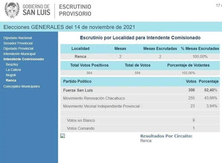 San Luis: denuncian fraude electoral en una ciudad donde votó el 102% del padrón 