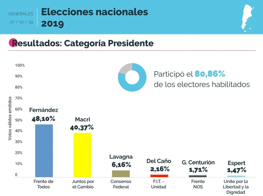 Según una encuesta, el oficialismo perdió 15 puntos y Juntos por el Cambio 10, respecto a 2019